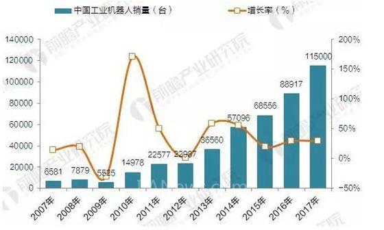 2017年中國工業機器人產銷規模與產品結構分析 2017年中國工業機器人產銷規模與產品結構分析
